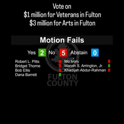 In a critical decision made on Wednesday, the Fulton County Commission voted against continuing much-needed financial support for veterans' services and withdrew $3 million in funding for arts organizations. This outcome is deeply concerning, especially given assurances from some commissioners about maintaining the support that our community has come to rely on. With historical budget underruns ranging from $50 to $100 million annually and discussions about potential millage rate adjustments, the decision seems at odds with available resources. Furthermore, the needs expressed by the Public Defender for additional staffing, ongoing for the last two decades, remain unmet. These developments call for continued advocacy for veterans and the arts, as their contributions are vital to our county's identity and growth. It's imperative to press on towards a future where Fulton County unites in support and recognition of its veterans and arts. Stand with us in pushing forward this important cause. #FultonForward #OneFulton #SupportVeterans #ValueTheArts #CommunityAdvocacy Media Credit: Marvin Arrington Jr