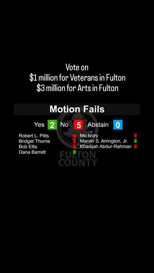 In a critical decision made on Wednesday, the Fulton County Commission voted against continuing much-needed financial support for veterans' services and withdrew $3 million in funding for arts organizations. This outcome is deeply concerning, especially given assurances from some commissioners about maintaining the support that our community has come to rely on. With historical budget underruns ranging from $50 to $100 million annually and discussions about potential millage rate adjustments, the decision seems at odds with available resources. Furthermore, the needs expressed by the Public Defender for additional staffing, ongoing for the last two decades, remain unmet. These developments call for continued advocacy for veterans and the arts, as their contributions are vital to our county's identity and growth. It's imperative to press on towards a future where Fulton County unites in support and recognition of its veterans and arts. Stand with us in pushing forward this important cause. #FultonForward #OneFulton #SupportVeterans #ValueTheArts #CommunityAdvocacy Media Credit: Marvin Arrington Jr