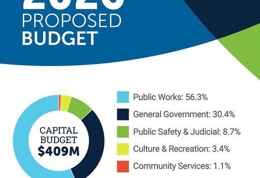 Explore the significant impact of a $409 million capital budget aimed at enhancing essential community infrastructure. Chairwoman Nicole Love Hendrickson's proposed $2.6 billion budget focuses on maintaining and improving facilities such as parks, buildings, and roads. This pivotal budget component invests heavily in Water Resources, accounting for 42 percent, while 14 percent is allocated for transportation improvements. It also features funding for public safety, technology upgrades, and SPLOST revenue-sharing with local cities. Community involvement is key to shaping future projects that benefit everyone. Engage now to understand how these investments can transform local living! Media Credit: Gwinnett County Government