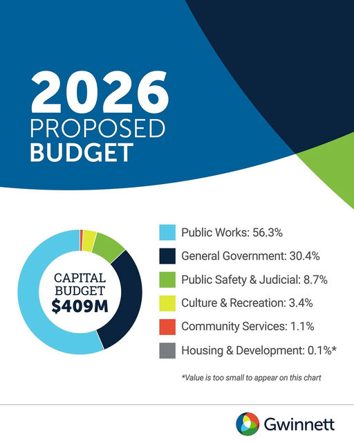 Explore the significant impact of a $409 million capital budget aimed at enhancing essential community infrastructure. Chairwoman Nicole Love Hendrickson's proposed $2.6 billion budget focuses on maintaining and improving facilities such as parks, buildings, and roads. This pivotal budget component invests heavily in Water Resources, accounting for 42 percent, while 14 percent is allocated for transportation improvements. It also features funding for public safety, technology upgrades, and SPLOST revenue-sharing with local cities. Community involvement is key to shaping future projects that benefit everyone. Engage now to understand how these investments can transform local living! Media Credit: Gwinnett County Government